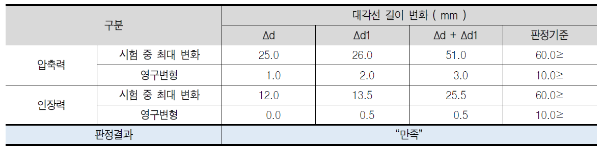 접이식 컨테이너 2차 시작품 (경량화 시작품) – 가로방향 래킹 시험 결과