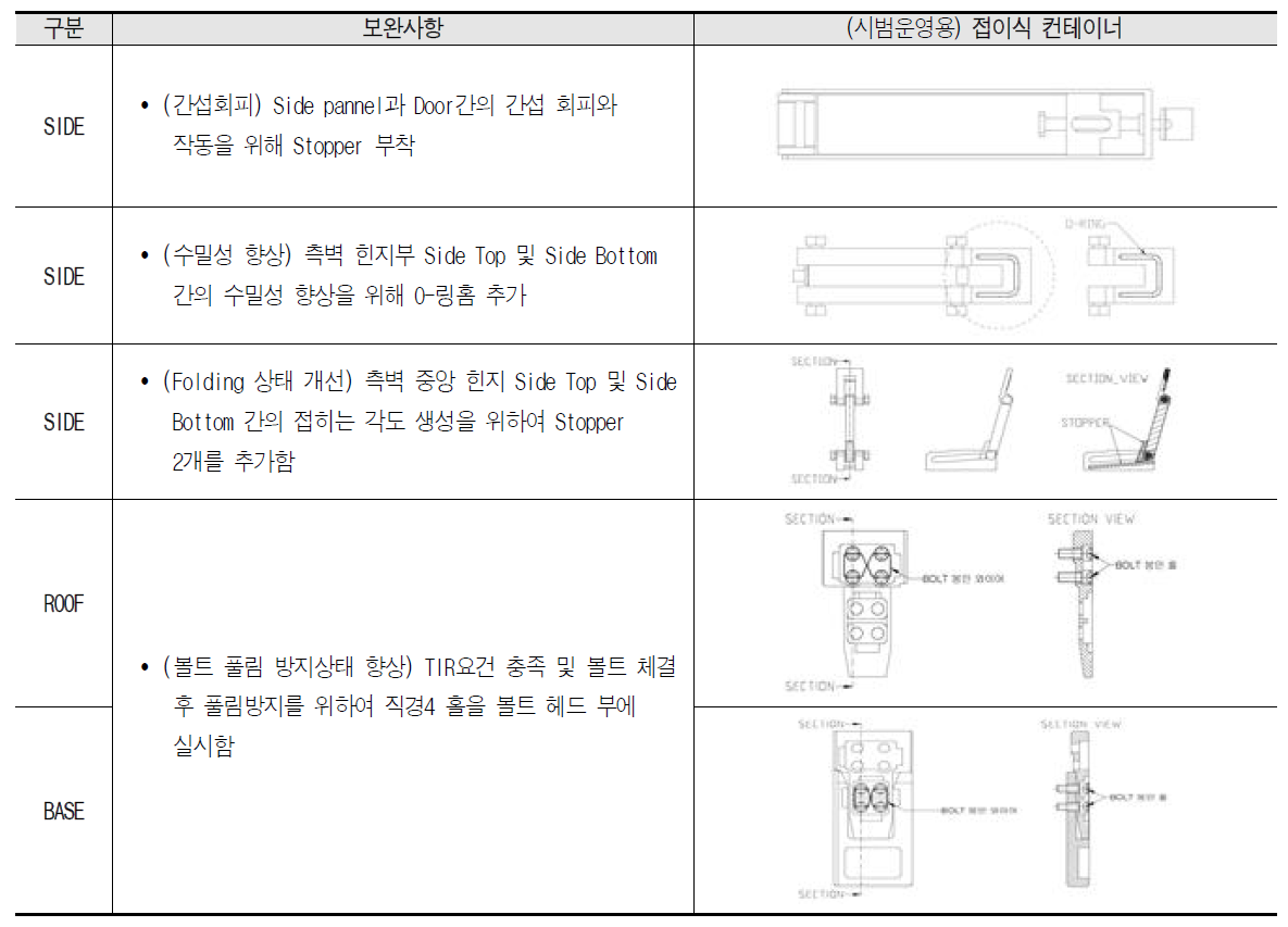 안전성 강화 측면의 시범운영용 접이식 컨테이너 시작품 보완사항