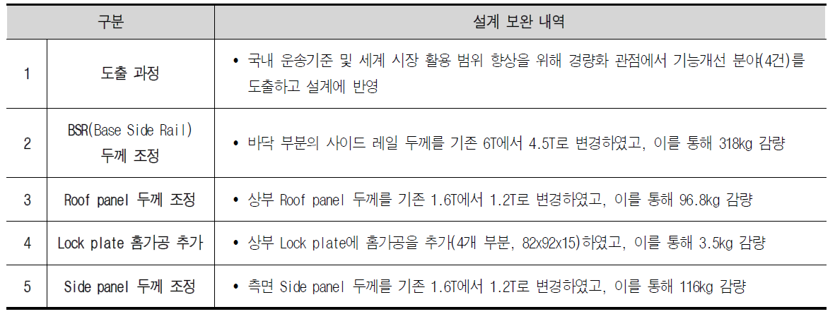 경량화 측면 설계 보완 내역