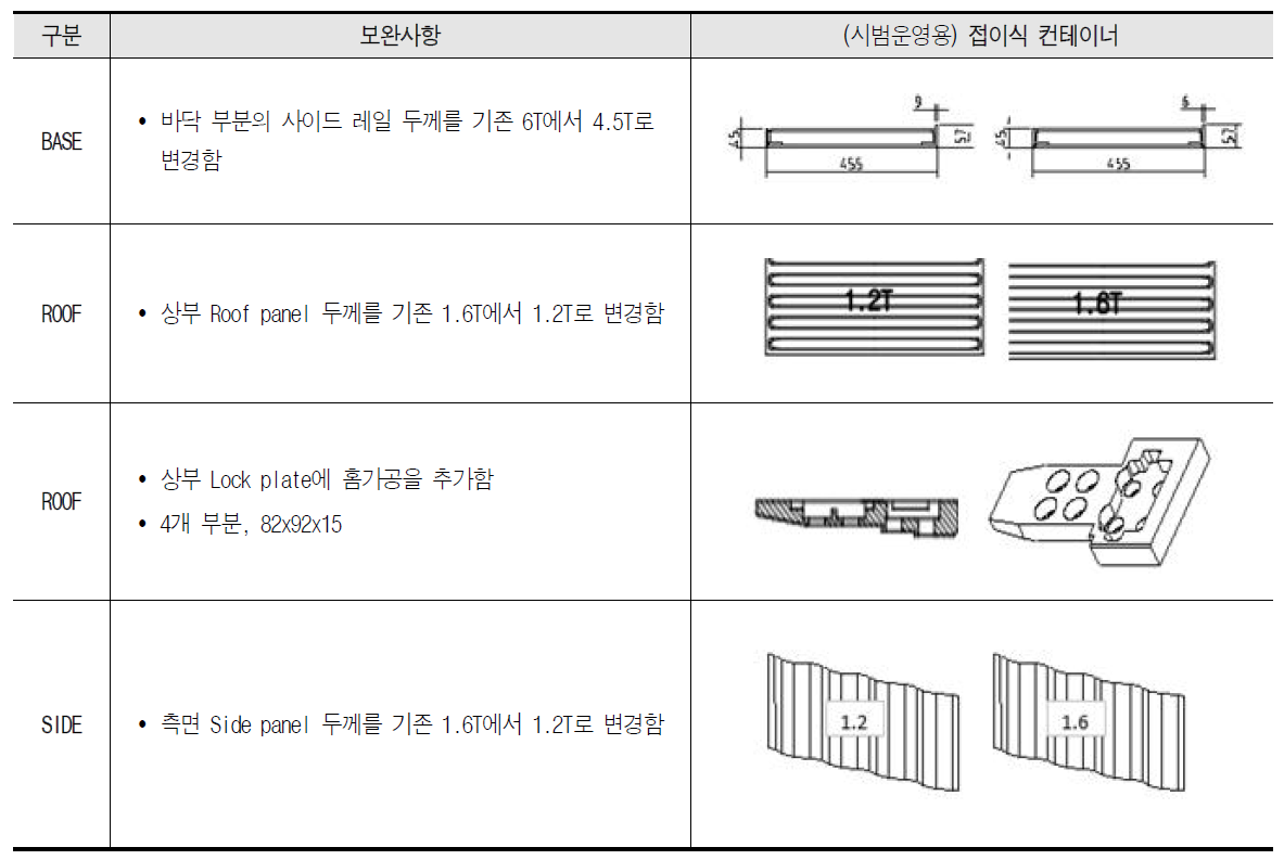 안전성 강화 측면의 시범운영용 접이식 컨테이너 시작품 보완사항