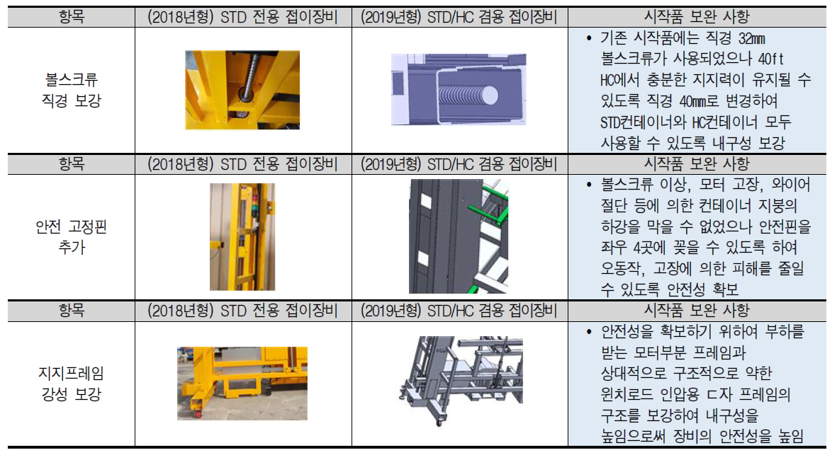 일반 및 H/C 겸용 접이장비 안전성 개선 사항