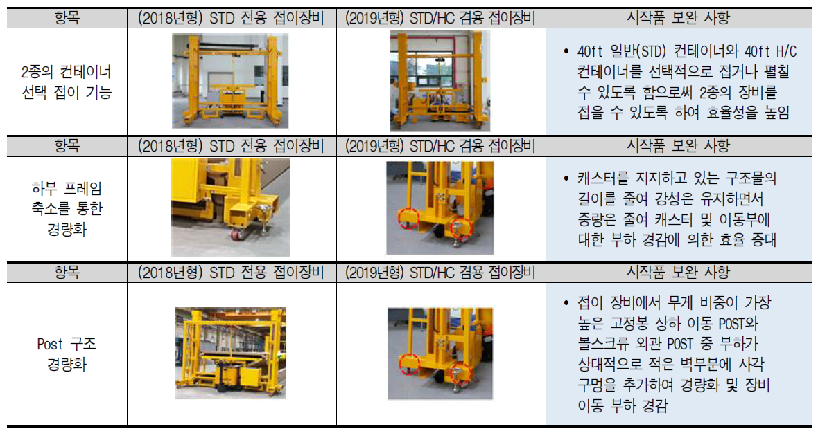 일반(STD) 및 H/C 겸용 접이장비 효율성 강화 측면 시작품 보완사항(1)