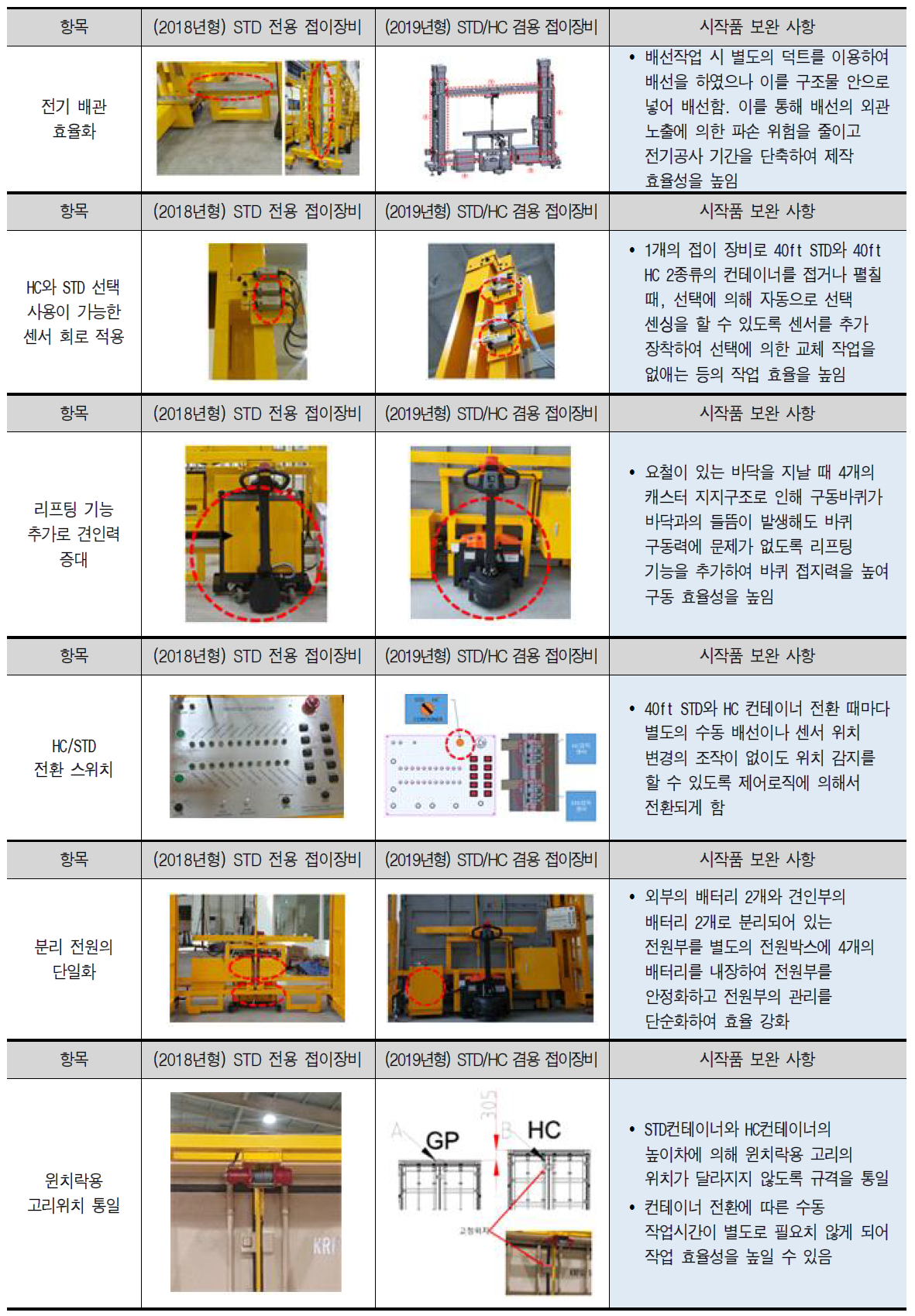 일반(STD) 및 H/C 겸용 접이장비 효율성 강화 측면 시작품 보완사항(2)
