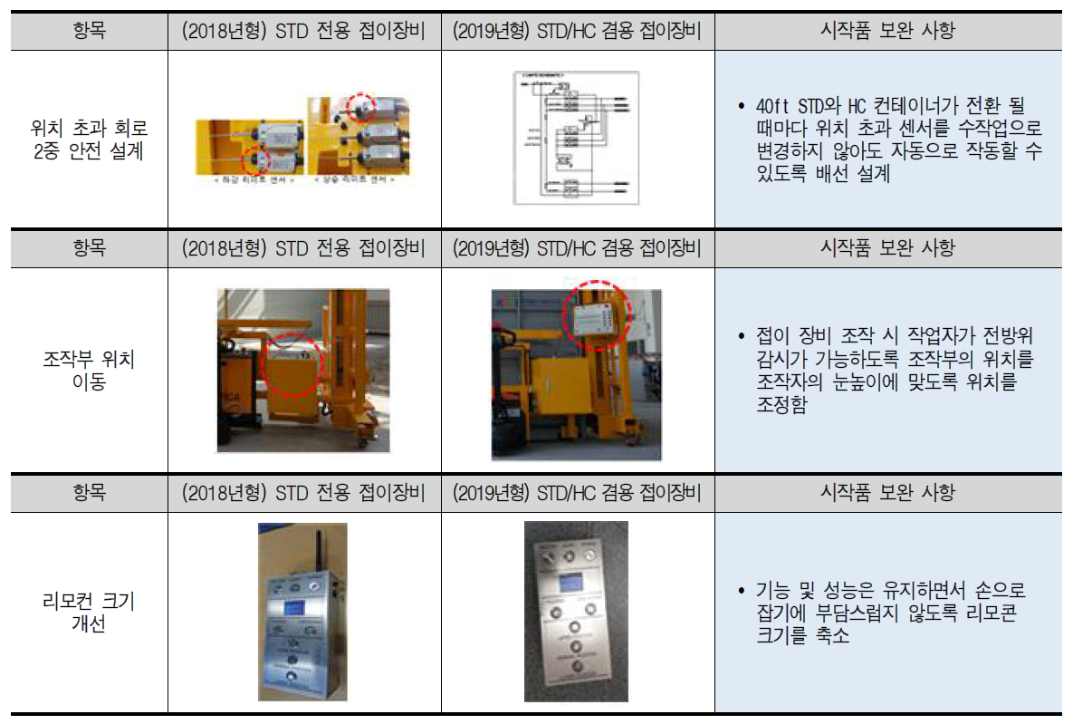 일반 및 H/C 겸용 접이장비 작업 편의성 제고 측면 시작품 보완사항