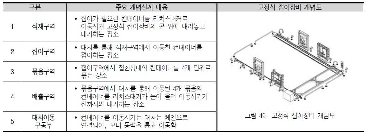 고정식 접이장비 구역 정의 및 개념설계