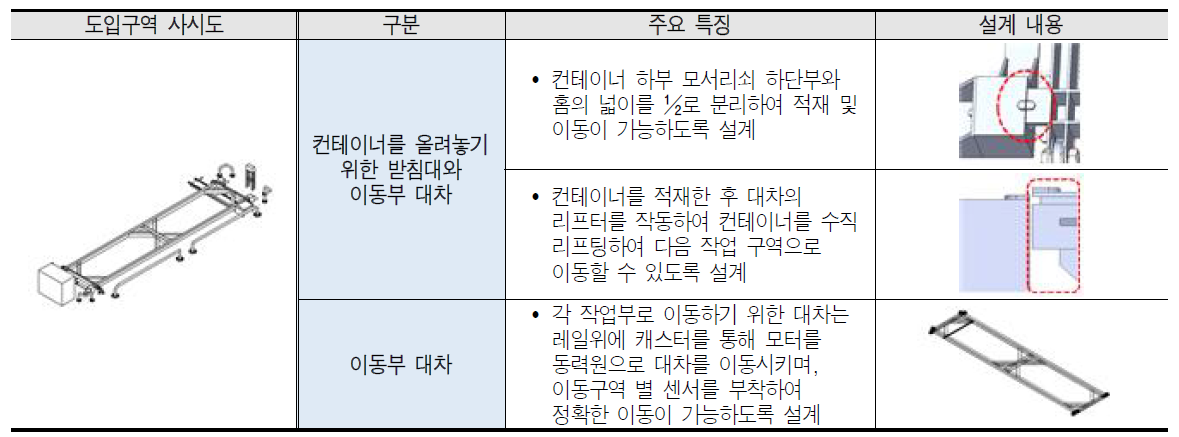 도입구역 주요 특징