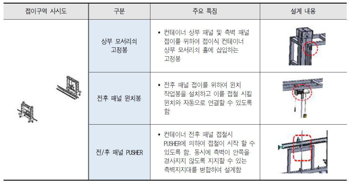 접이구역 주요 특징