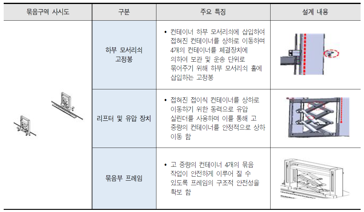 묶음구역 주요 특징