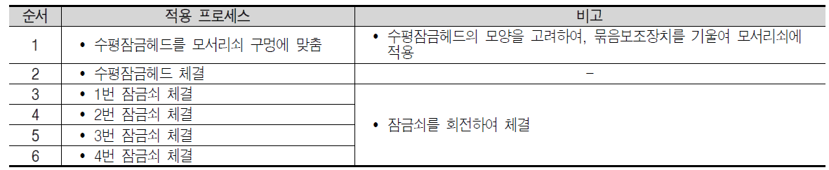 묶음보조장치 적용 프로세스