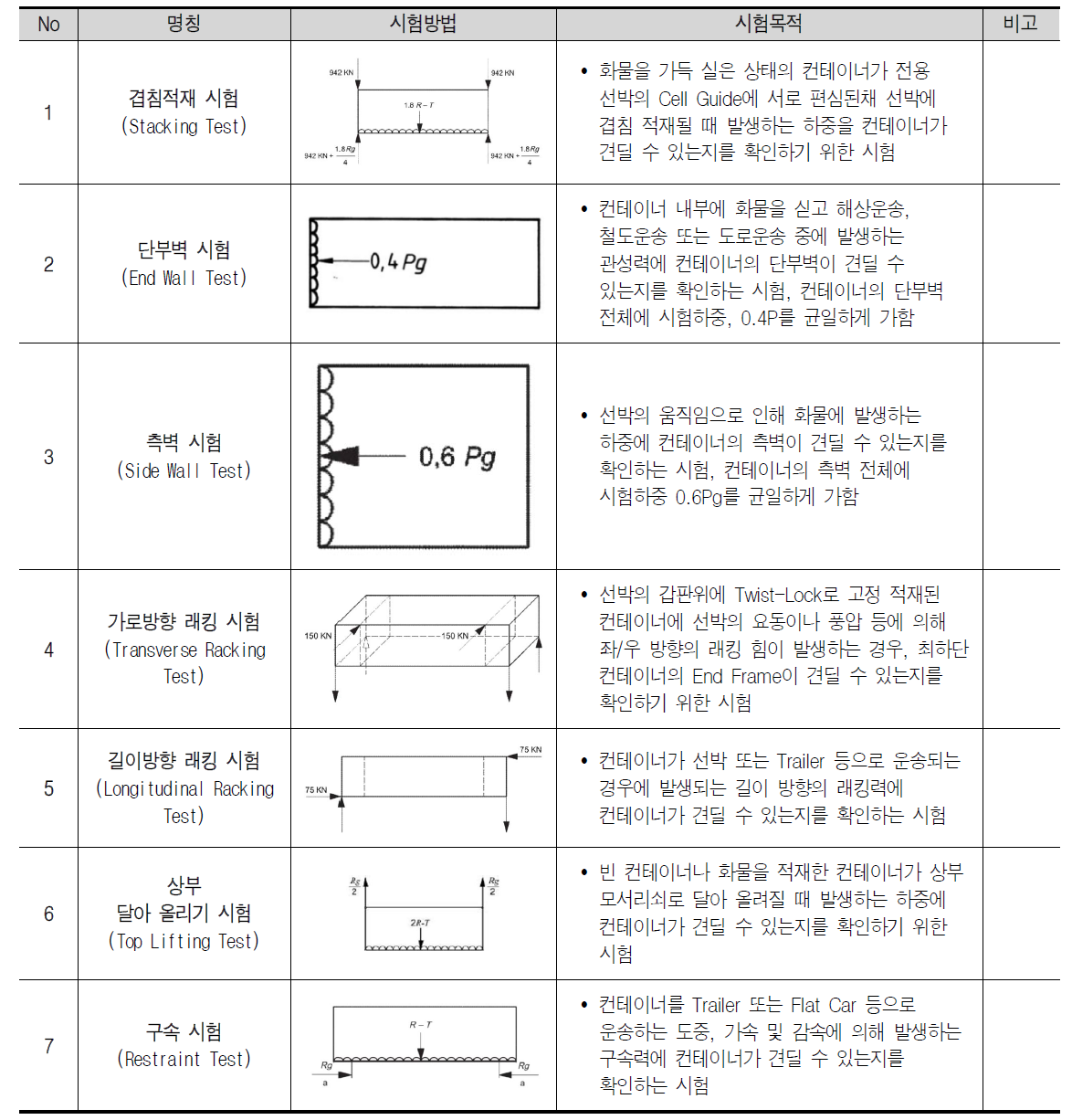 고정식 컨테이너 시험규격(1)