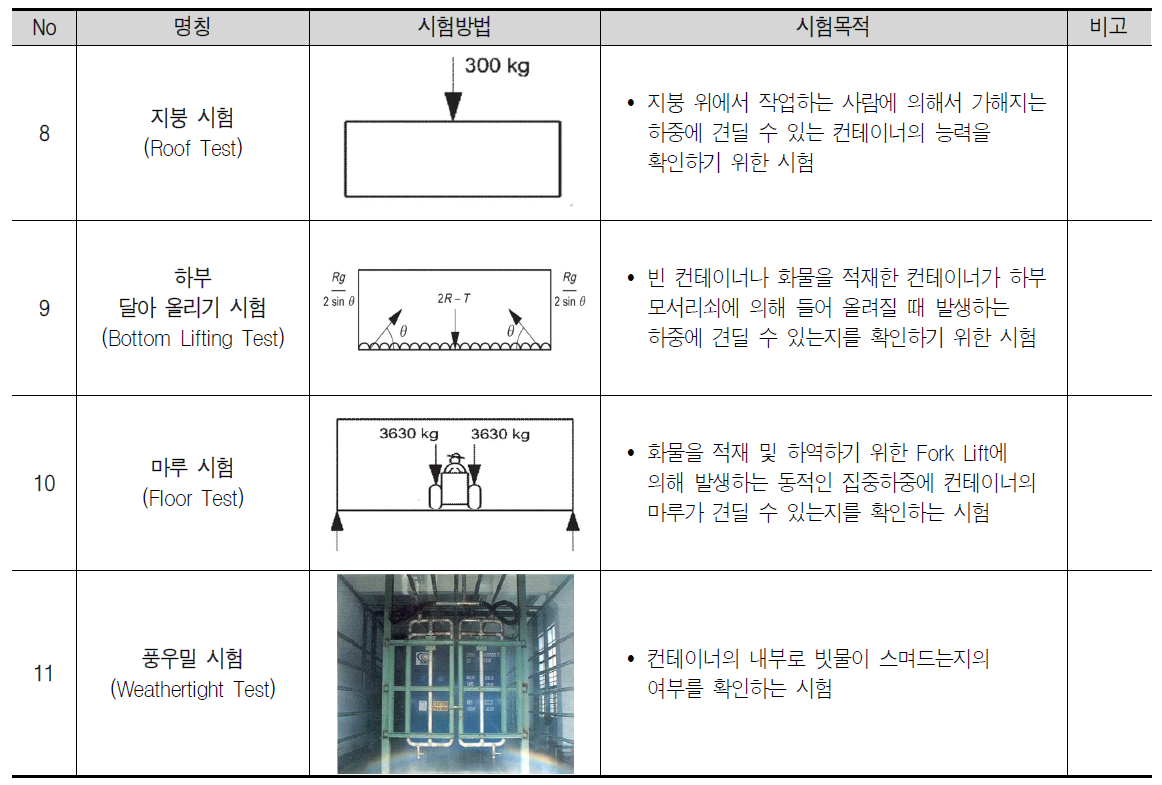 고정식 컨테이너 시험규격(2)