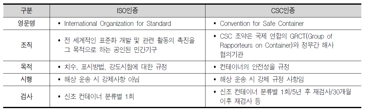 국제규격 인증비교