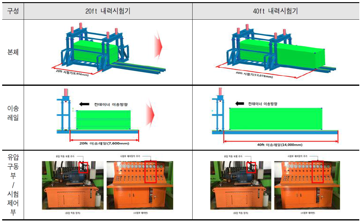 20ft 컨테이너 내력시험기를 40ft 내력시험기로 확장 검토