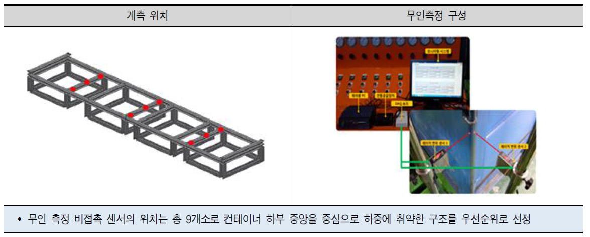 마루시험 계측위치 및 무인측정시스템 구성