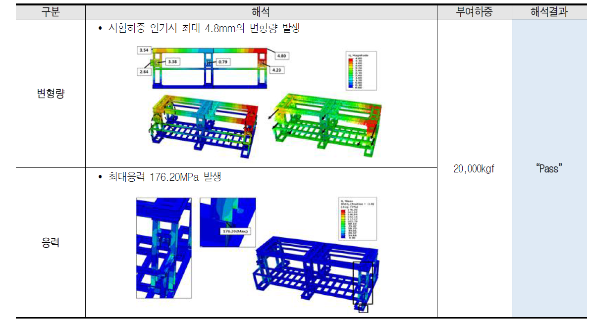 가로방향 래킹-하이큐빅 시험부 구조변경에 의한 구조해석