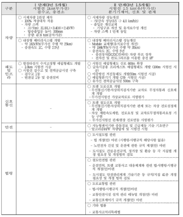 무가선 저상트램 실증사업의 기술적 특성