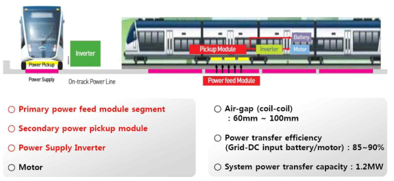 한국이 제안한 철도차령용 동적 무선급전 시스템의 구성 및 특징