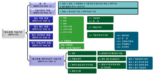 철도용품(16종) 형식승인 기술기준 체계