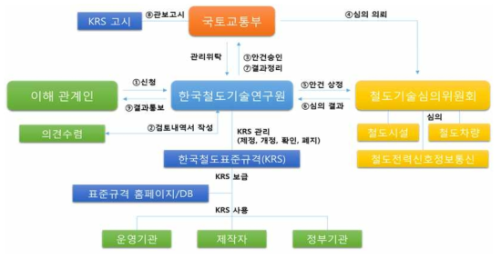 철도표준규격(KRS) 관리체계