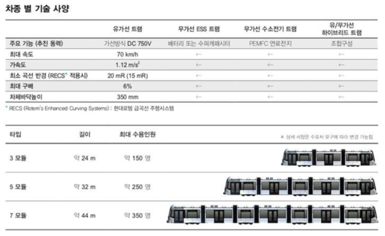 트램 동력공급 형식별 특성 비교