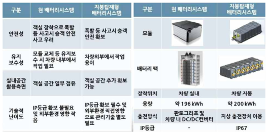 무가선 트램 지붕탑재형 대용량 배터리 시스템의 요구특성