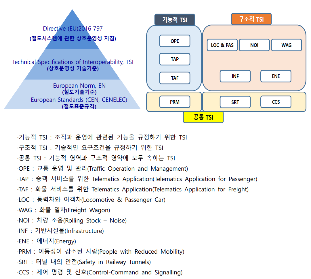 유럽 철도시스템의 상호운영 기술기준 및 철도표준 연계 체계