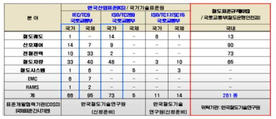 철도표준(KS, KRS) 관리현황(2020.12월 기준)