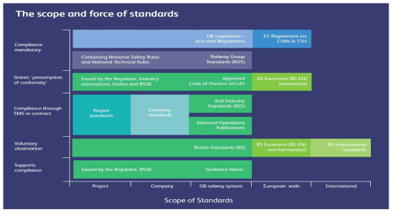 영국 철도안전규정, 철도표준의 구성체계와 적용범위