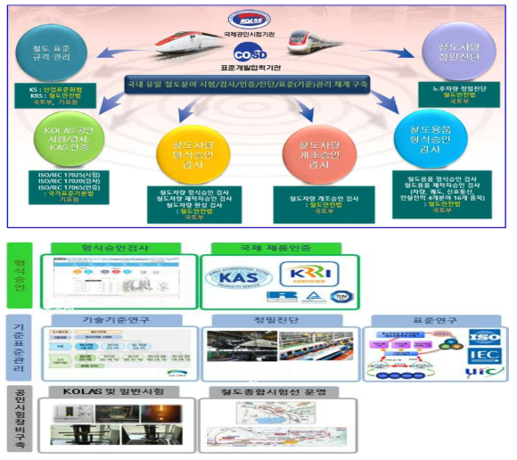철도 안전표준 관리 및 형식승인 업무 현황