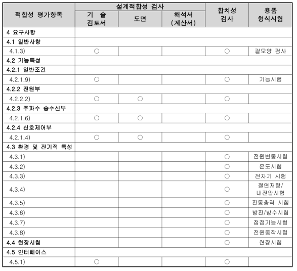 철도용품의 적합성 평가 및 형식시험 항목((자동폐색제어장치 사례)