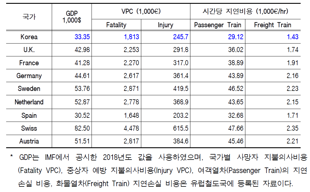 주요 국가의 철도사고 사상자 및 열차운행 지연 비용(출처 : 유럽철도국)