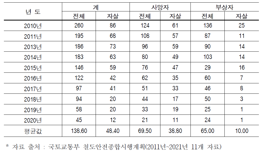 국내 철도사고 사망자 및 부상자 현황(출처 : 국토교통부)