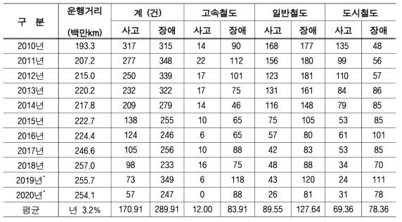 국내 철도사고 및 운행장애 발생 현황(출처 : 국토교통부)