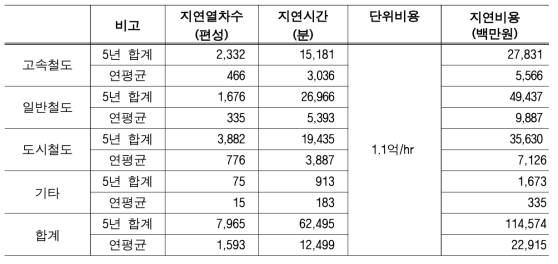 국내 철도 운행장애 지연시분 비용 산출