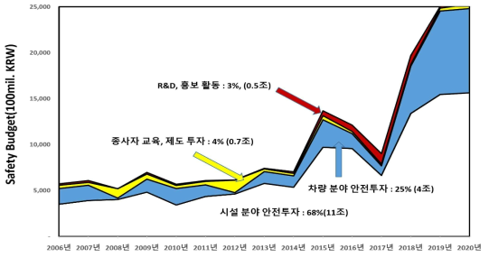 국내 철도사고 물적피해 발생 사례 * 자료 출처 : 국토교통부 철도안전종합시행계획(2011년~2021년 11개 자료)의 투자실적