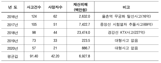 국내 철도사고 물적피해 발생 사례