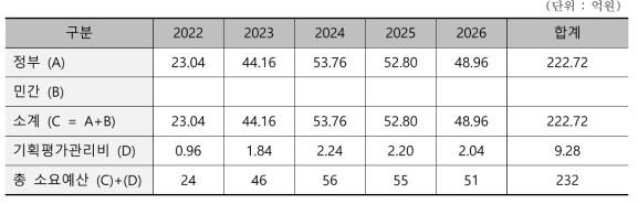 본 연구개발사업의 연차별 소요예산