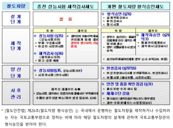 철도차량 형식승인 제도