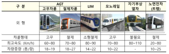 경전철 시스템(6개 차종)의 주요 특성 비교