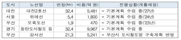 국내 지자체별 트램 도입, 건설 계획