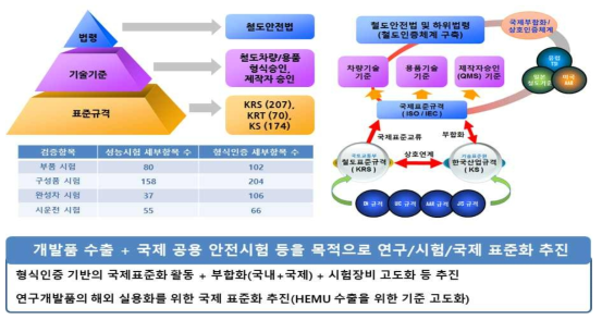 국제표준 기반의 철도시험인증 국제협력 강화 방안