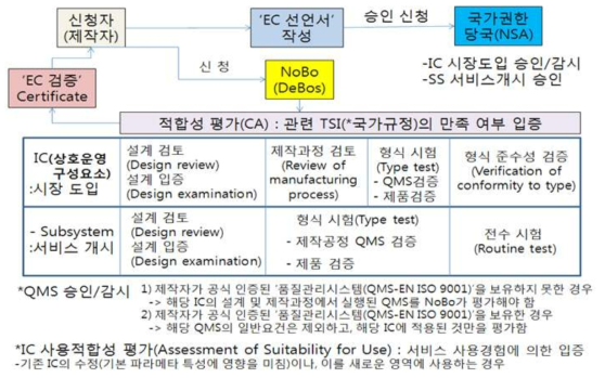 유럽 TSI 적합성 검증 및 EC 인증 체계