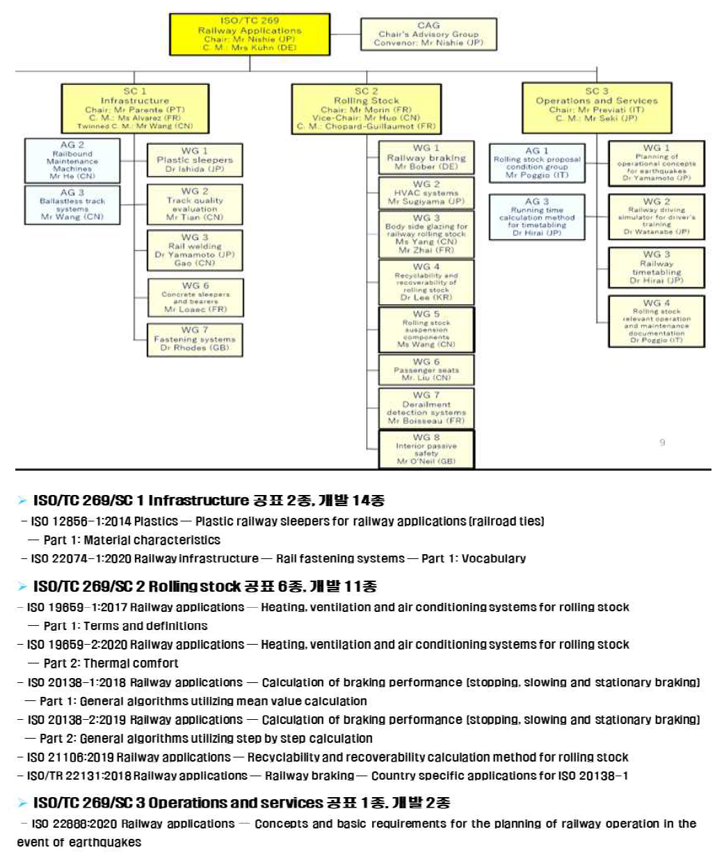 철도분야 국제표준 ISO/TC269 현황(2020.12월 기준)