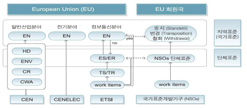 유럽연합(EU)의 철도 관련 국제표준화 관리체계