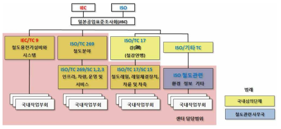 일본 철도국제표준센터(RISC)의 철도표준 관리체계(2021년 기준)