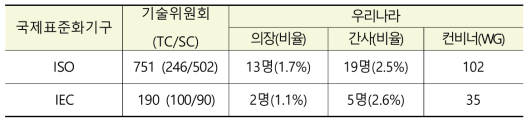 국제표준화 기구의 우리나라 의장/간사/컨비너 수임 현황(2021년 기준)