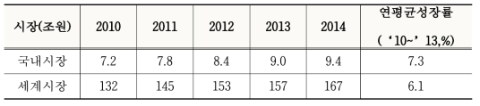 시험인증시장의 변화 추이(2014년 기준)