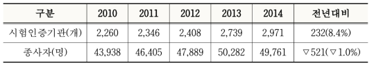 국내 시험인증기관 및 종사자 수(2014년 기준)