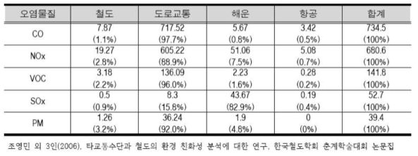 교통수단별 대기오염물질 배출량(단위 : 백만톤/년)