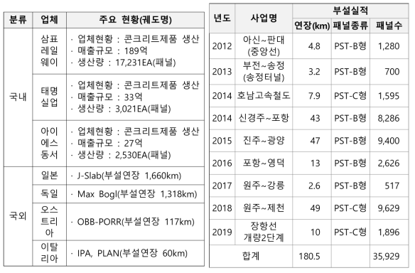 PST패널의 국내 철도사업 부설실적